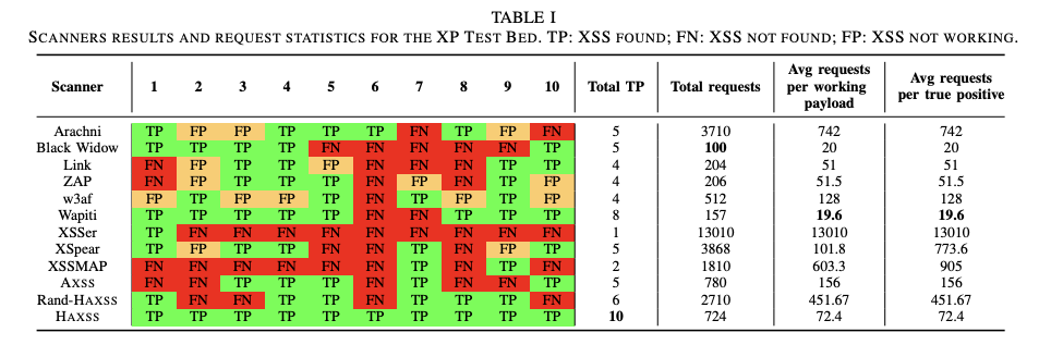 XP Test Bed Results