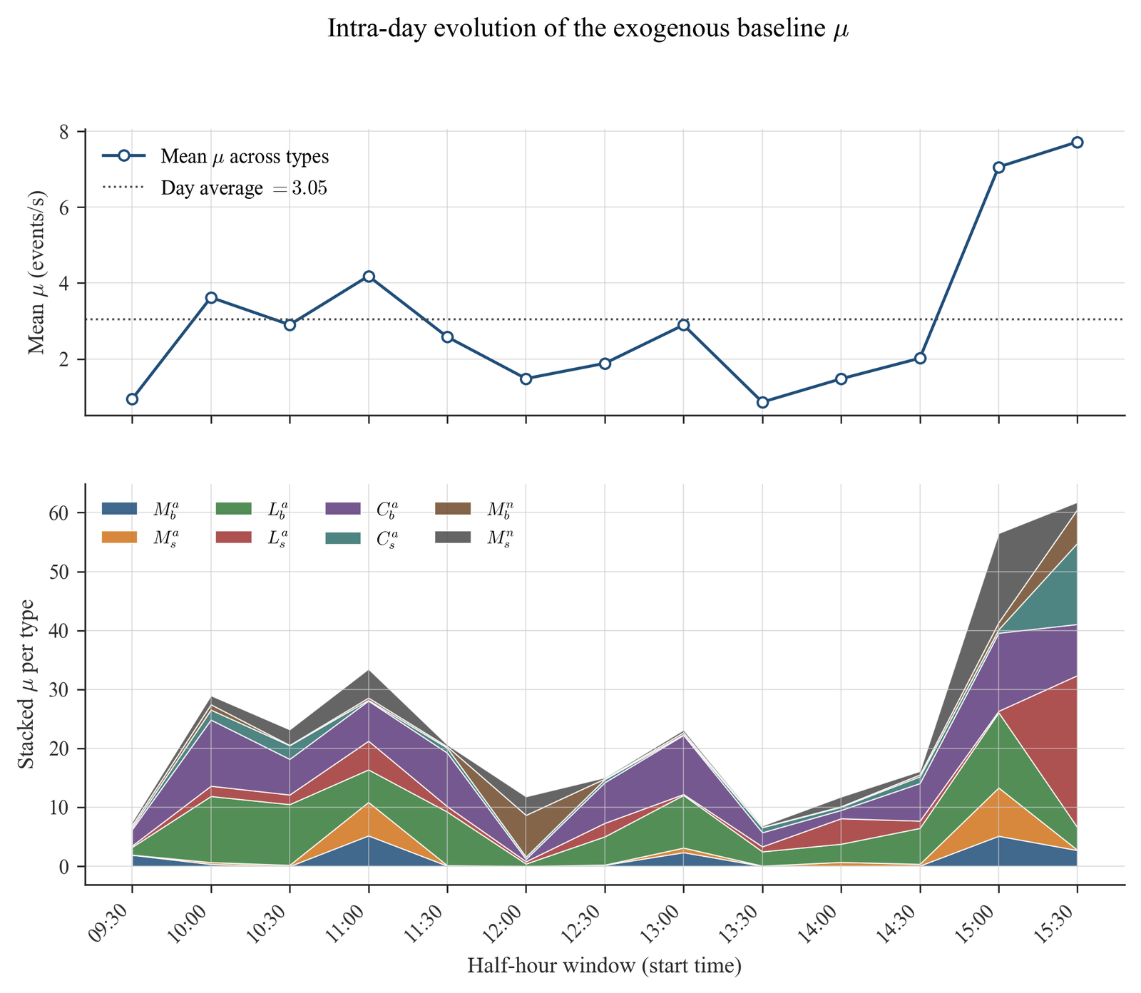 Intraday evolution of the exogenous baseline intensity mu